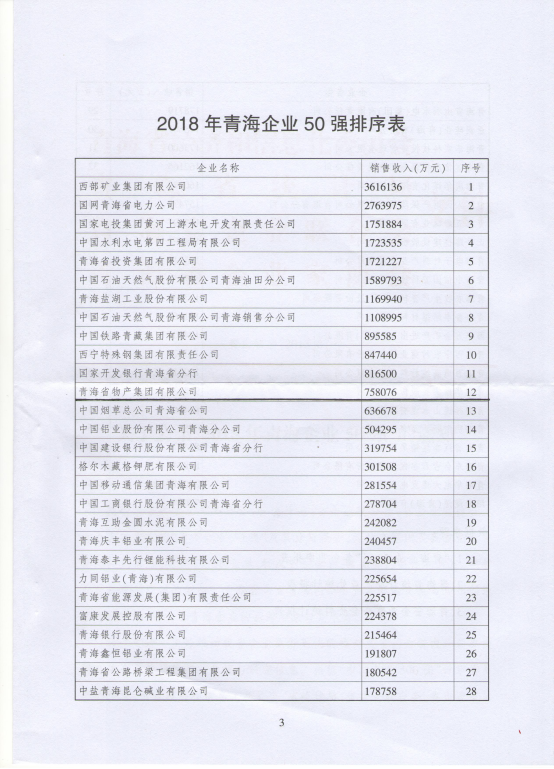 青海省物產(chǎn)集團(tuán)有限公司連年入選青海企業(yè)50強
